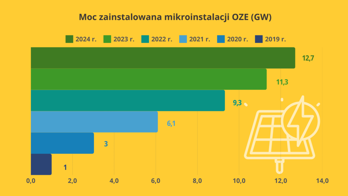 Moc zainstalowana w mikroinstalacjach OZE w latach 2019-2024 (GW)/URE