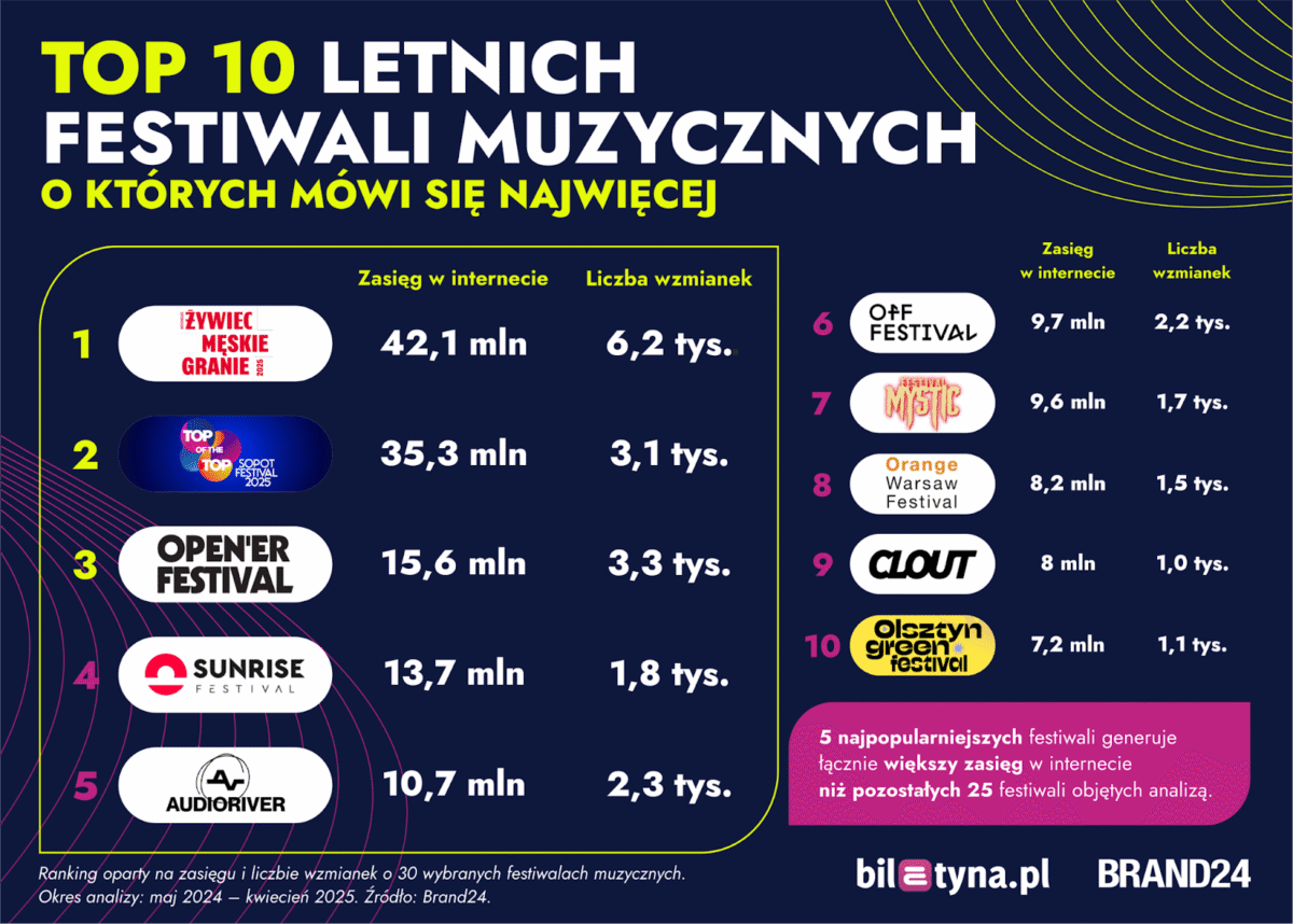 ranking festiwali biletyna.pl