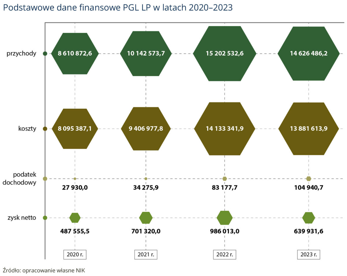 NIK-lasy-majatek-1-dane-finasowe