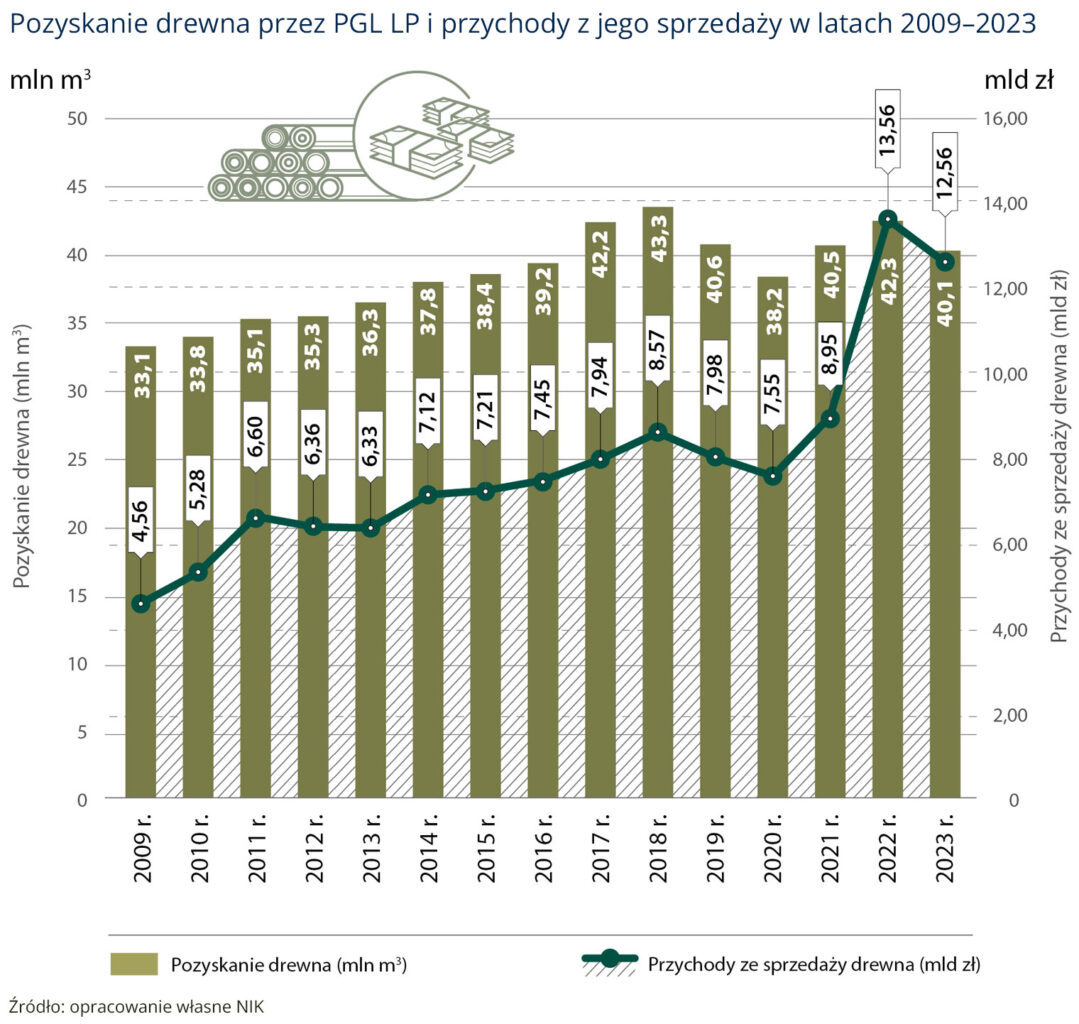 NIK-lasy-majatek-2-pozyskanie-drewna