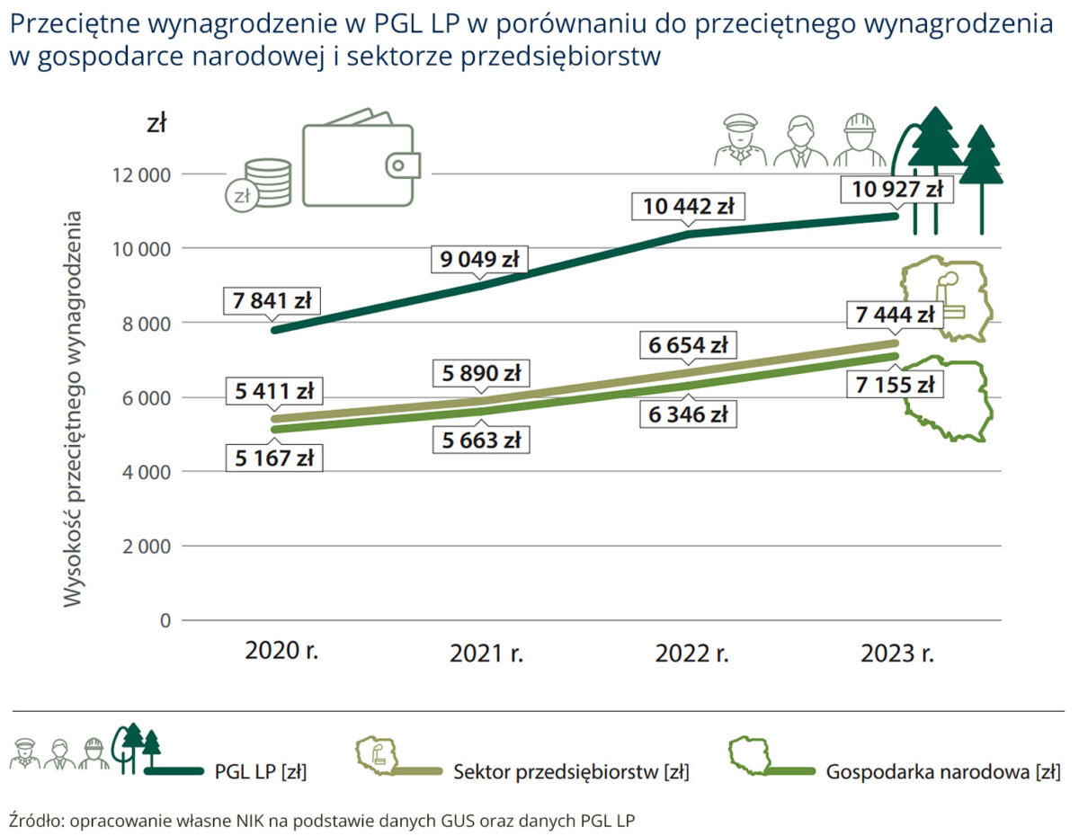 NIK-lasy-majatek-4-wynagrodzenie