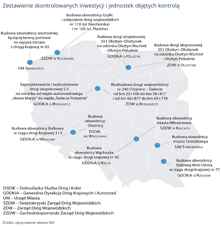 Zestawienie skontrolowanych inwestycji i jednostek objętych kontrolą/NIK