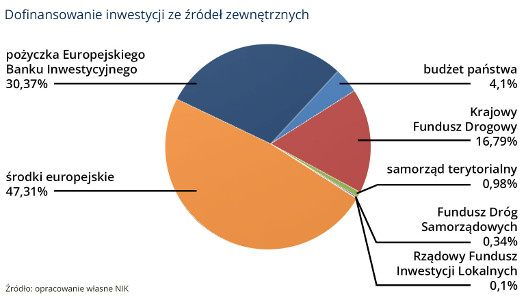 Dofinansowanie inwestycji ze źródeł zewnętrznych/NIK