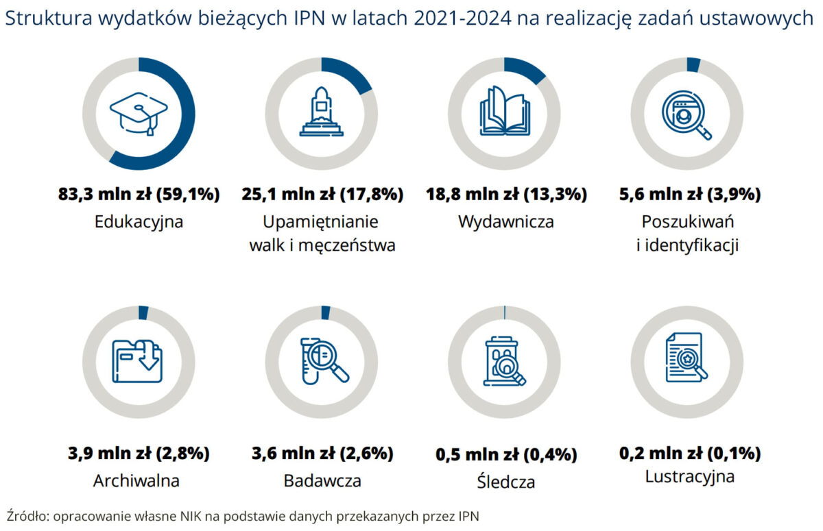 struktura wydatków IPN/ źródło NIK na podstawie danych IPN