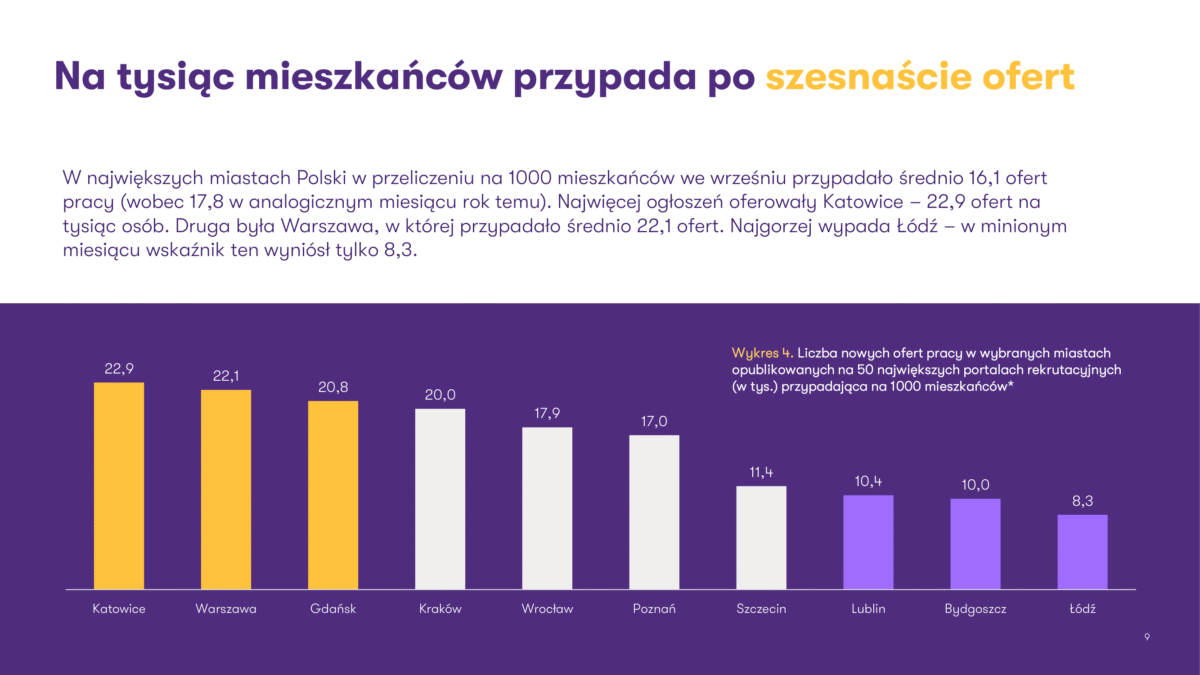 Grant Thornton — Raport „Oferty pracy w Polsce – Wrzesień 2025”