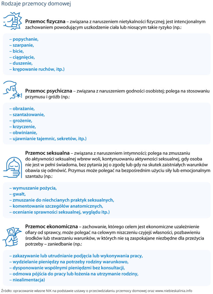 Dane z raportu NIK dotyczące przemocy domowej