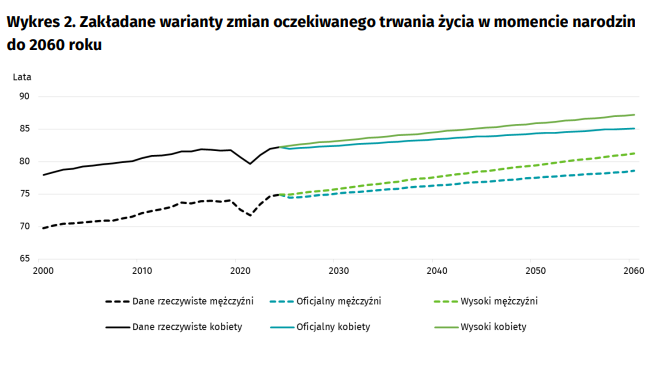Założenia GUS dot. oczekiwanego trwania życia do 2060 roku