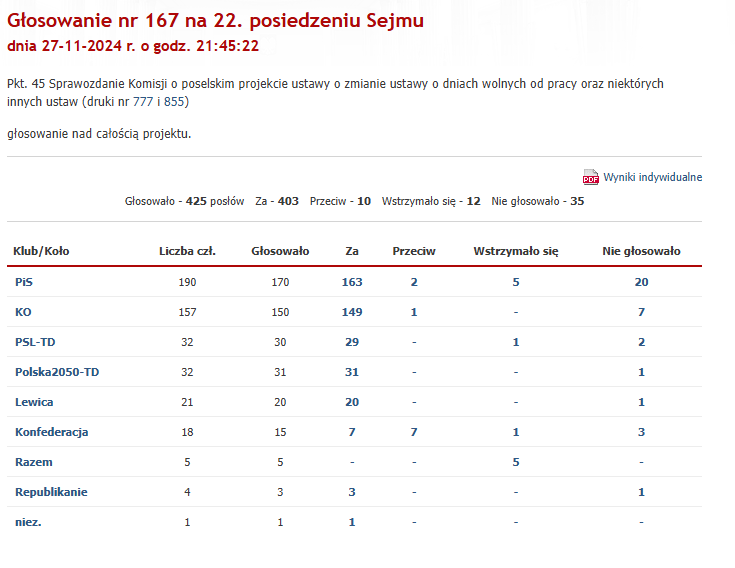 Wynik głosowania w sprawie wolnych wigilii/ Sejm