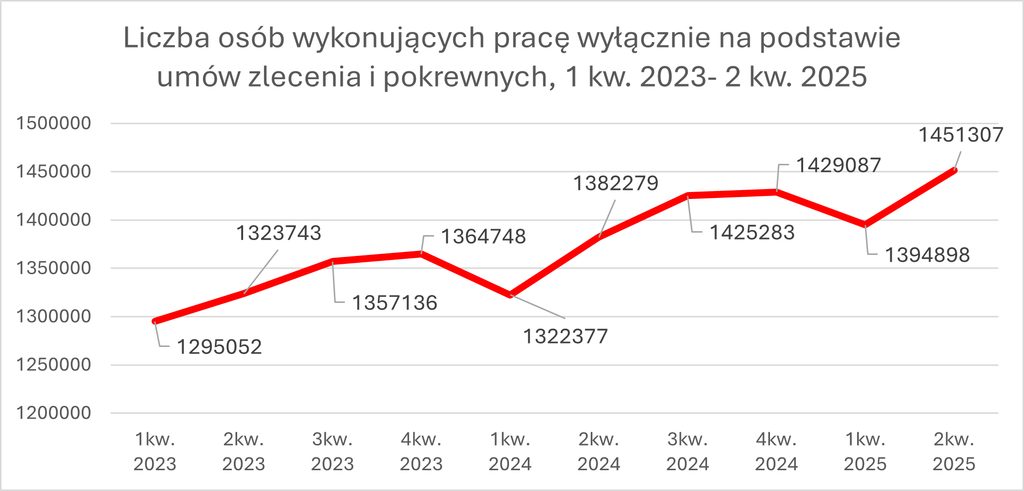 Źródło: Główny Urząd Statystyczny, Wykonujący pracę wyłącznie na podstawie umów zlecenia i pokrewnych w Polsce w czerwcu 2025 r. 