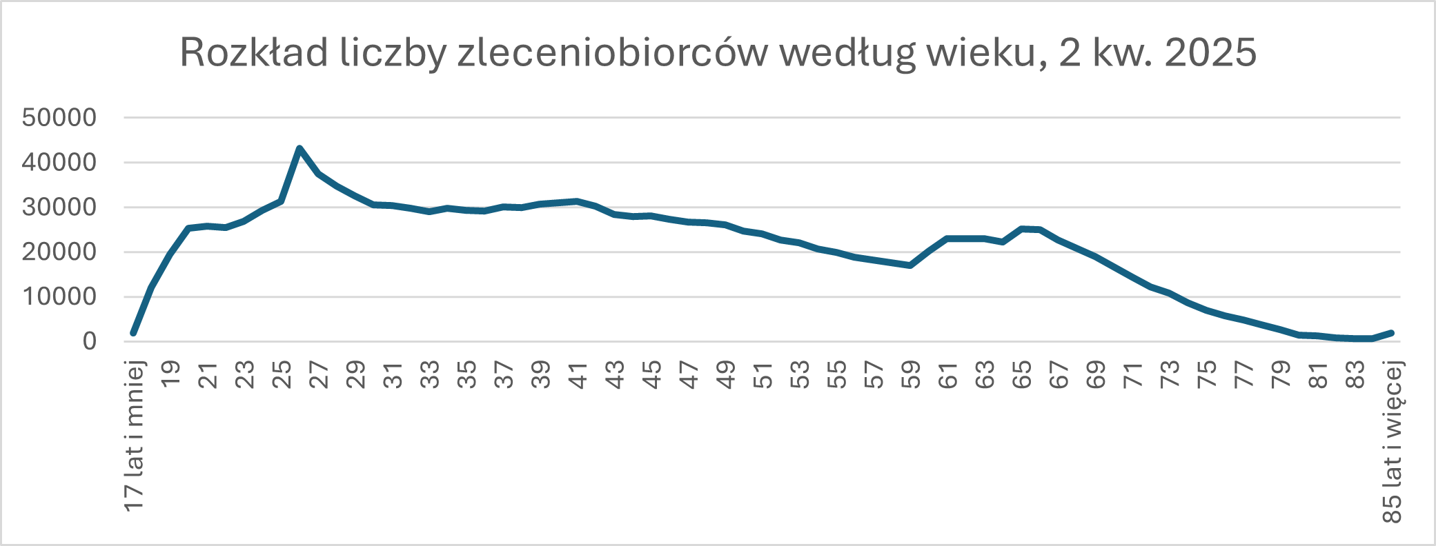 Źródło: Główny Urząd Statystyczny, Wykonujący pracę wyłącznie na podstawie umów zlecenia i pokrewnych w Polsce w czerwcu 2025 r.