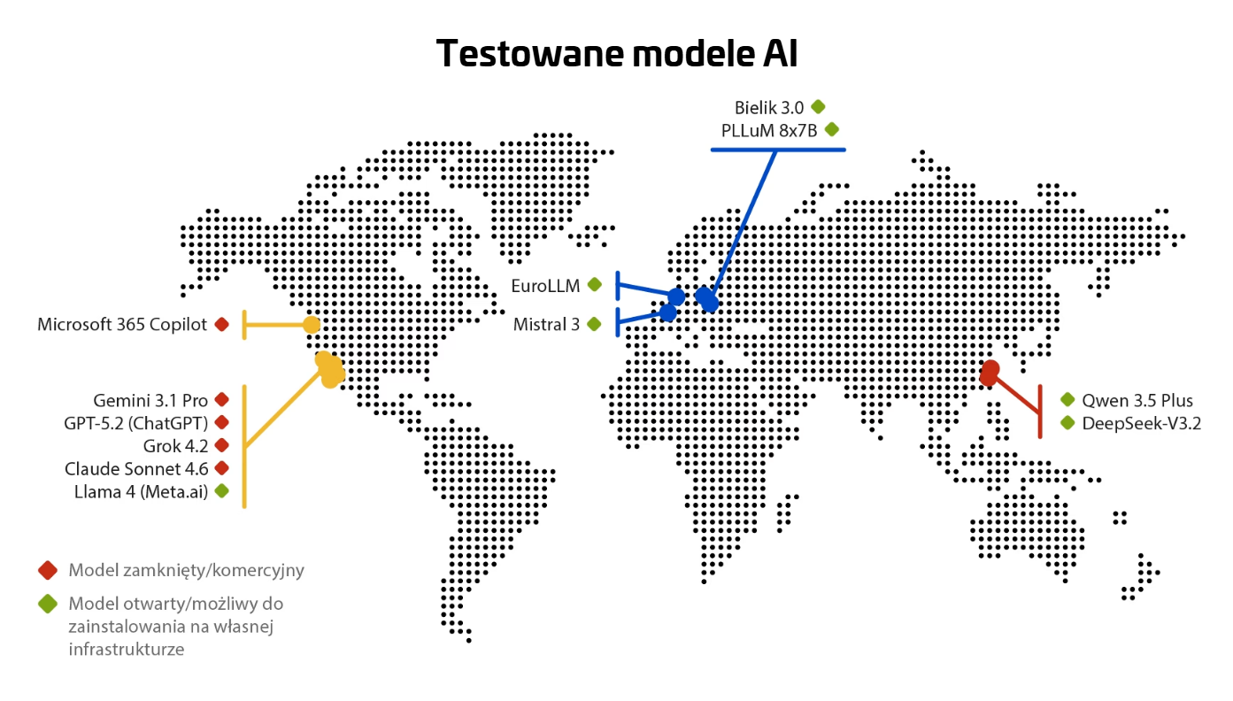 Testowane modele AI. Źródło: https://jelesnianski.pl/