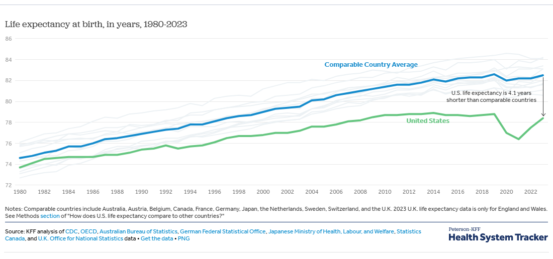 Oczekiwana długość życia w USA w porównaniu do innych krajów zachodnich. Źródła:Health System Tracker