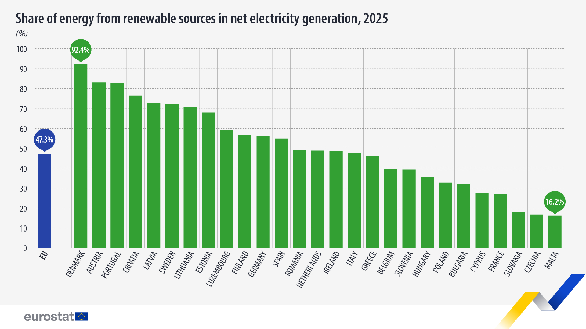 Udział OZE za 2025 wg. Eurostat