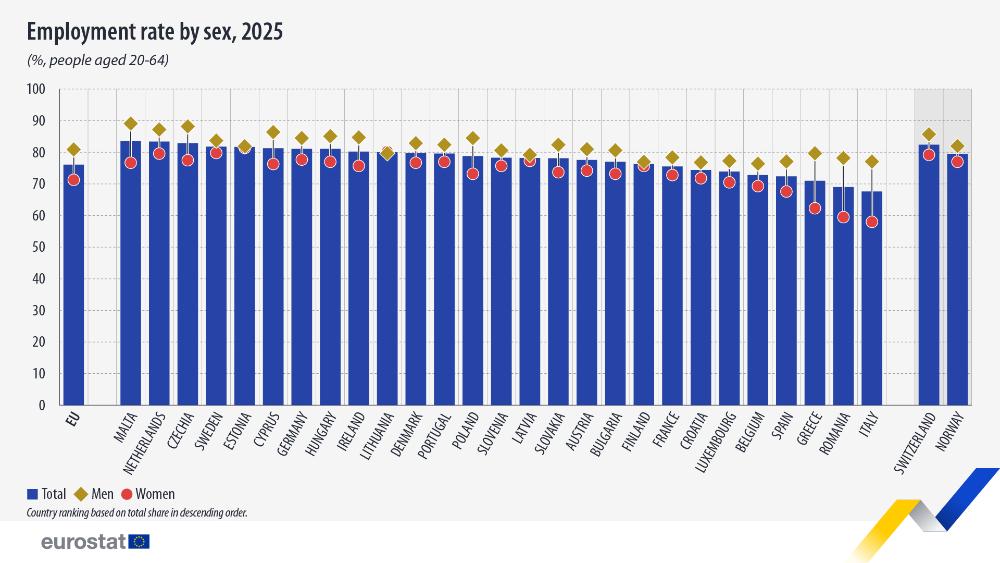 Zatrudnienie kobiet i mężczyzn w UE/ Eurostat