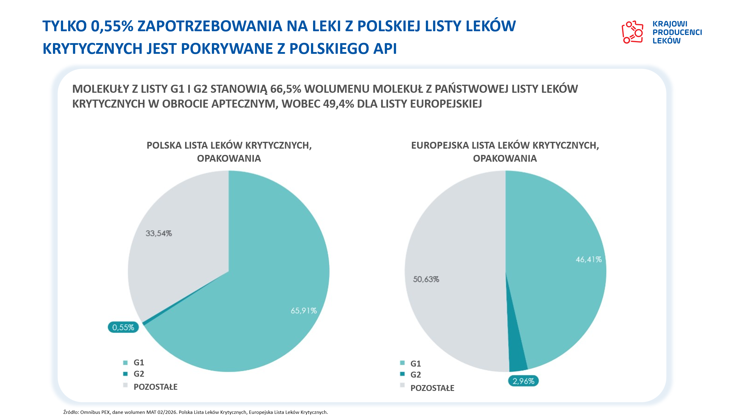 Polski wkład w leki krytyczne. Źródło: PZPPF