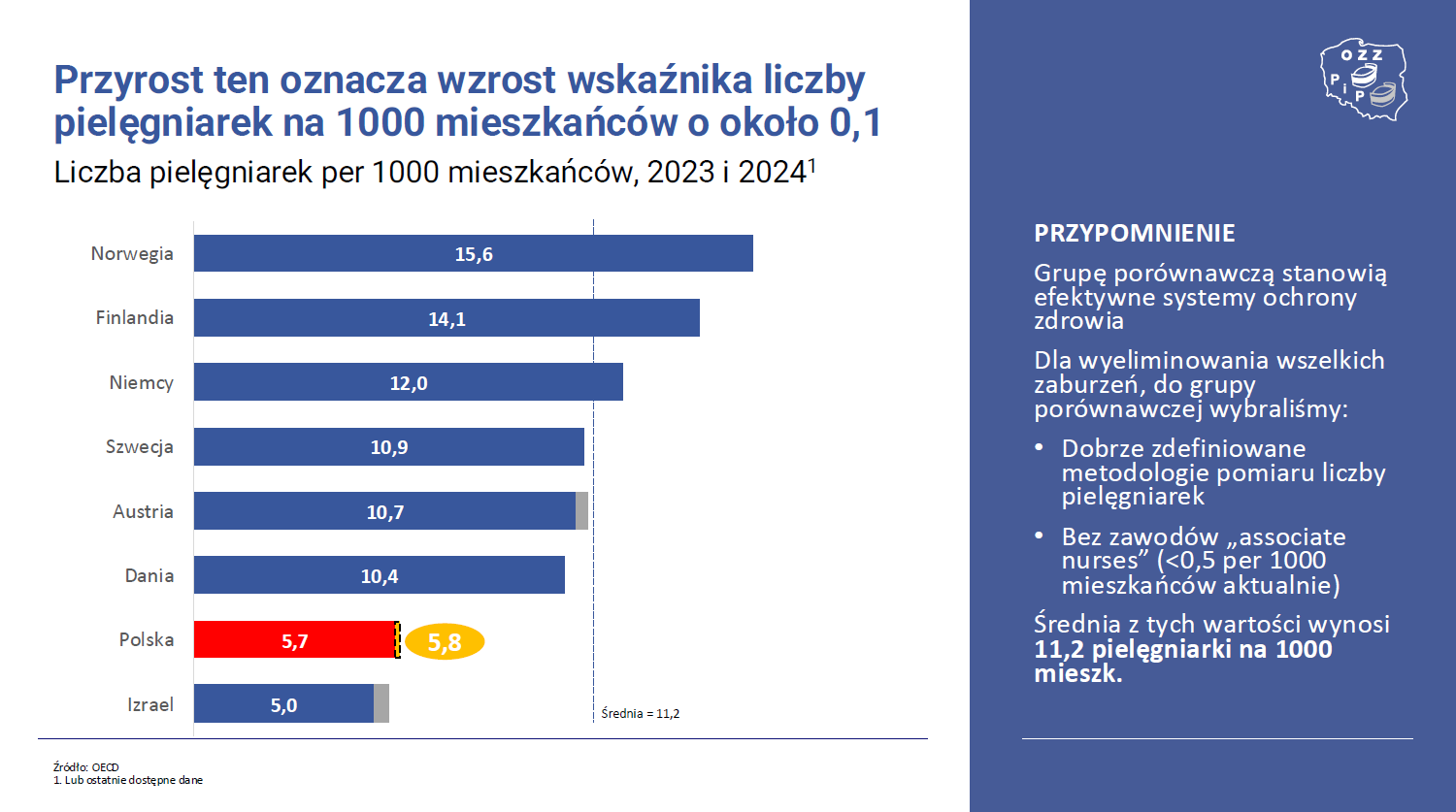 Liczba pielęgniarek na 1000 mieszkańców