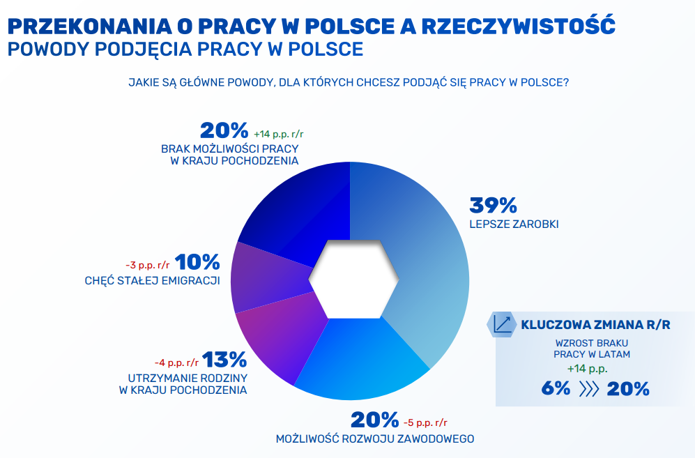 Powody podjęcia pracy w Polsce. Źródło: Folga