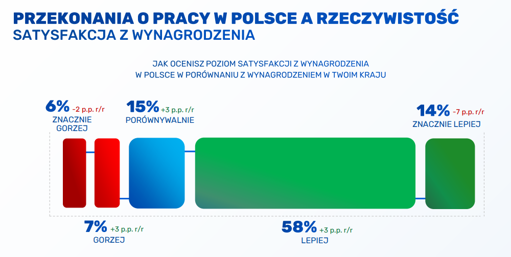 Satysfakcja z wynagrodzenia. Źródło: Folga