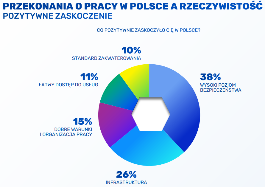 Przekonania o pracy w Polsce a rzeczywistość. Źródło: Folga