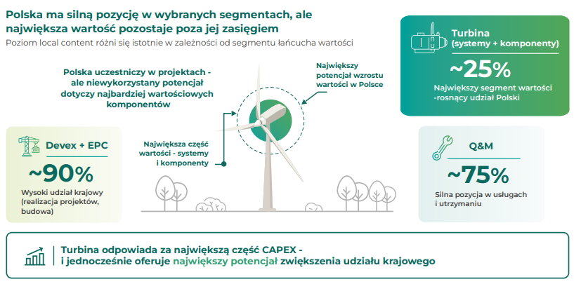 Udział local content w poszczególnych segmentach łańcucha wartości. Źródło: windindustry.pl