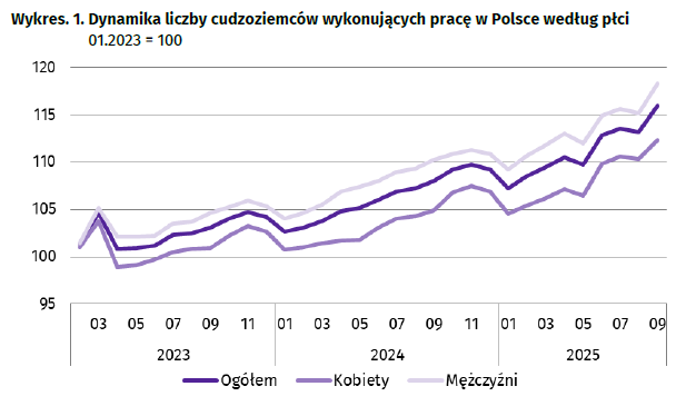 Liczba cudzoziemców na rynku pracy. GUS