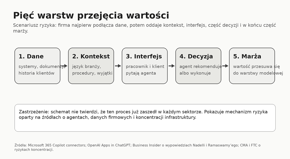 Grafika 1. Pięć warstw przejęcia wartości. Scenariusz ryzyka: dane → kontekst → interfejs → decyzja → marża. Grafika nie twierdzi, że proces jest nieuchronny ani że dotyczy każdego sektora.