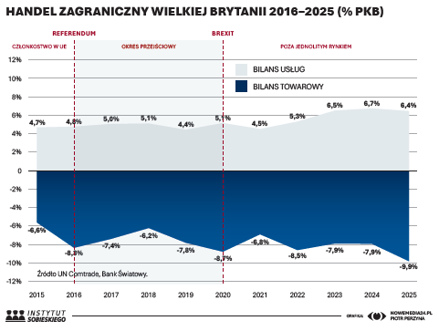 Handel zagraniczny Wielkiej Brytanii. Źródło: Instytut Sobieskiego