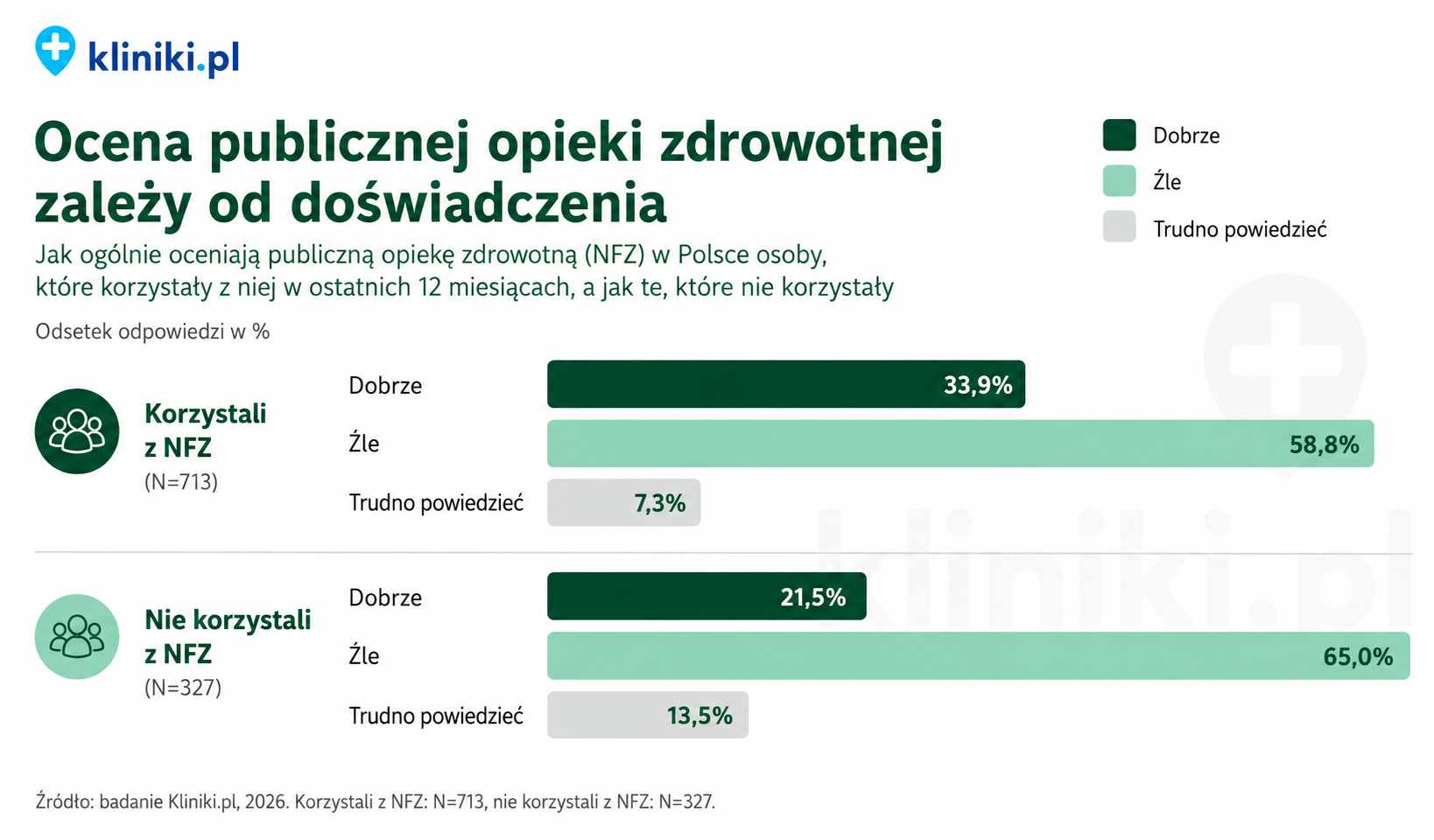 Ocena publicznej opieki zdrowotnej w Polsce wśród osób korzystających i niekorzystających z NFZ w ostatnich 12 miesiącach. Źródło: badanie Kliniki.pl, 2026.