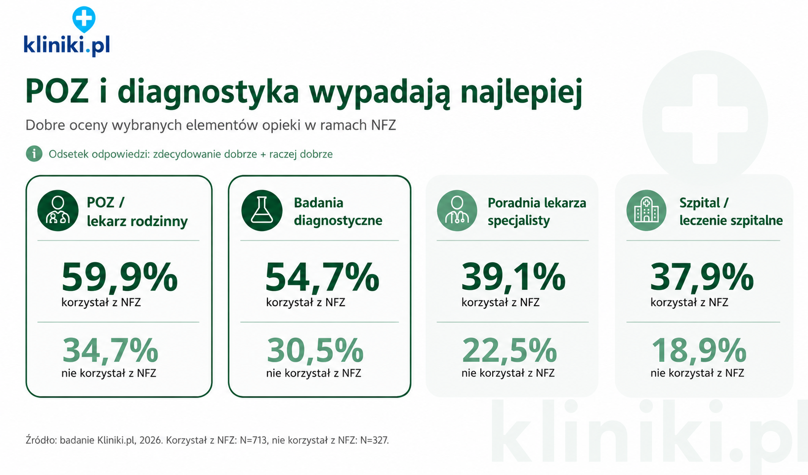 Oceny poszczególnych elementów opieki w ramach NFZ. Najlepiej oceniane są podstawowa opieka zdrowotna i badania diagnostyczne. Źródło: badanie Kliniki.pl, 2026.