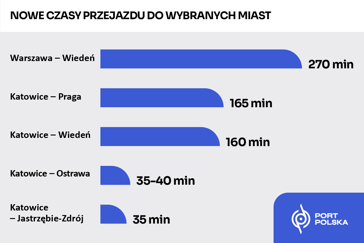 Z Warszawy do Wiednia koleją w 4,5 godziny. Nowa linia KDP przez Śląsk i Ostrawę ma skrócić podróże do Czech i Austrii. Źródło: Port Polska