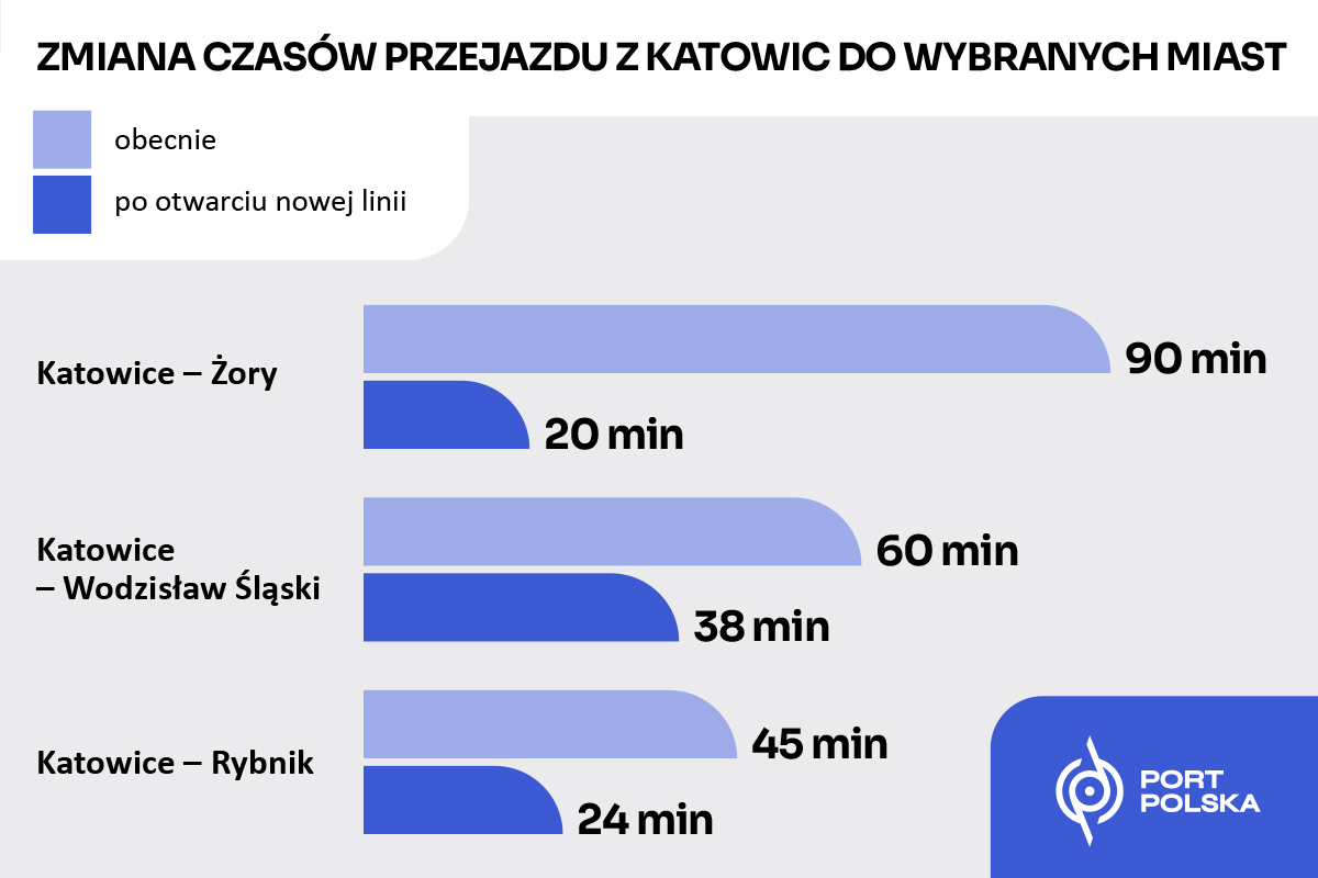 Z Warszawy do Wiednia koleją w 4,5 godziny. Nowa linia KDP przez Śląsk i Ostrawę ma skrócić podróże do Czech i Austrii. Źródło: Port Polska