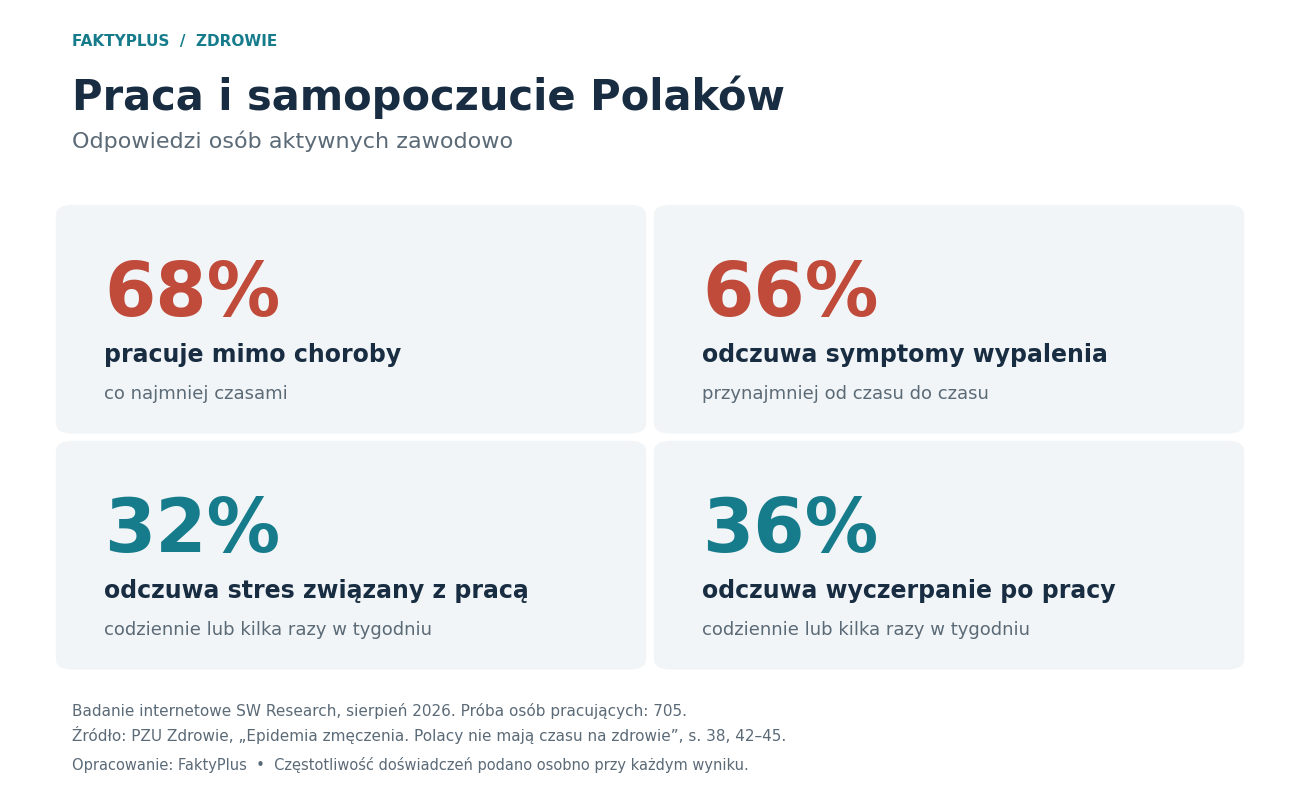 Odpowiedzi 705 osób aktywnych zawodowo. Przy każdym wyniku zaznaczono częstotliwość danego doświadczenia. Źródło danych: PZU Zdrowie, SW Research.