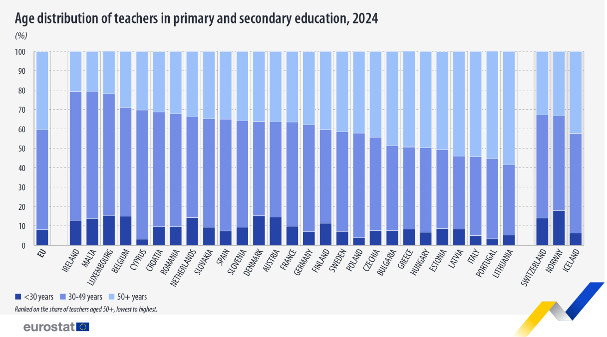 Młodzi nauczyciele w Polsce to tylko 4 proc. kadry. Gorzej wypadają jedynie Cypr i Portugalia. Niemal 43 proc. nauczycieli ma co najmniej 50 lat. Źródło: Eurostat