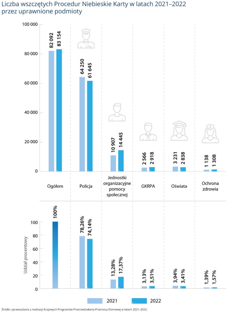 Dane z raportu NIK dotyczące przemocy domowej