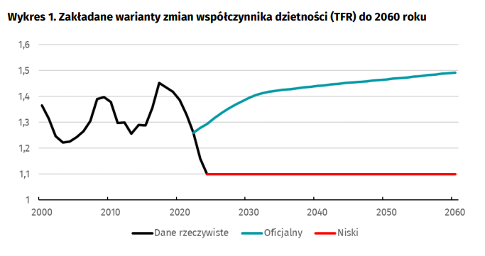 Zakładane warianty TFR do 2060 roku
